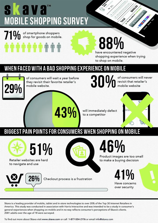 M-Commerce : 88% des clients insatisfaits par leur expérience d’achat ! [Infographie]