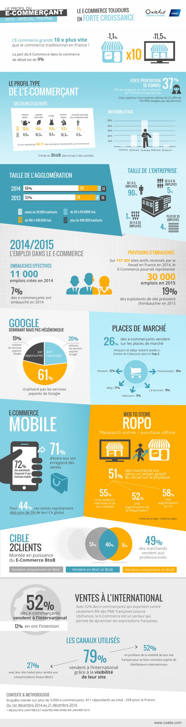 Infographie : le profil type de l'e-commerçant en 2015