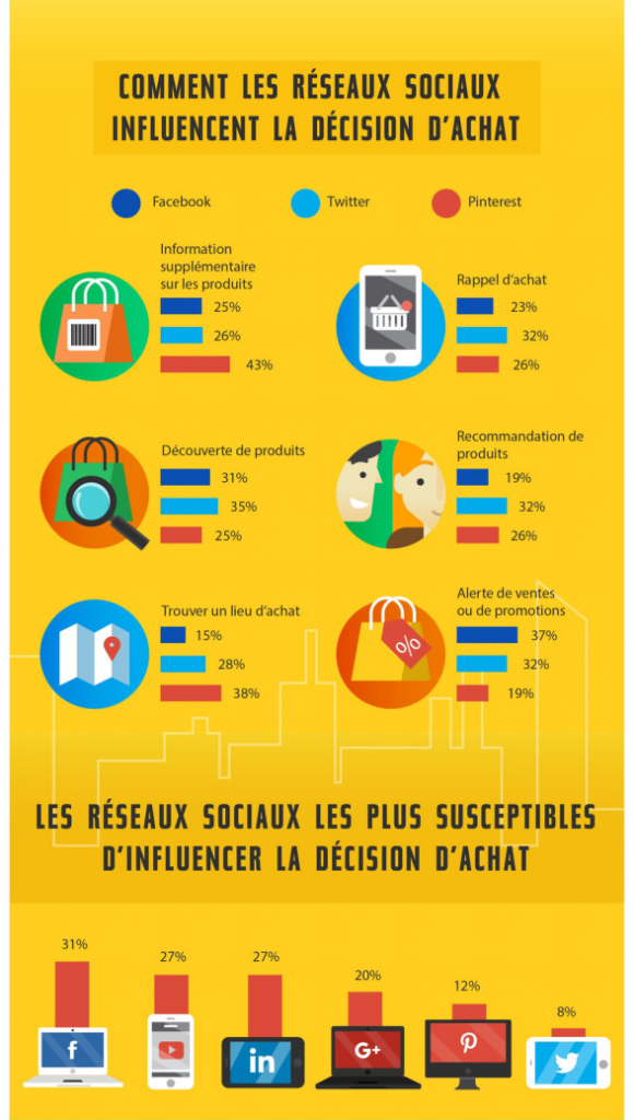 Infographie : Réseaux Sociaux Et Décision D'achat