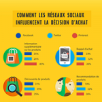 Infographie : comment les réseaux sociaux influencent-ils la décision d&rsquo;achat ?